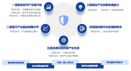 一文讀懂《“十四五”軟件和信息技術服務業發展規劃》 基礎軟件服務篇
